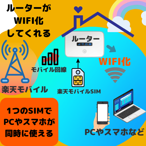 楽天モバイルWIFI化（固定回線化）のイメージ図